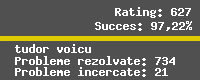Casetă cu statistici pentru utilizatorul Fantastic_Man.